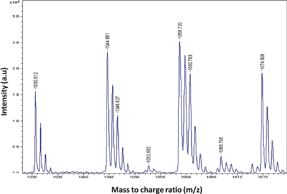 MALDI-TOF spectrum of crude mosquitocidal metabolite (CMM) produced by B. subtilis subsp. subtilis