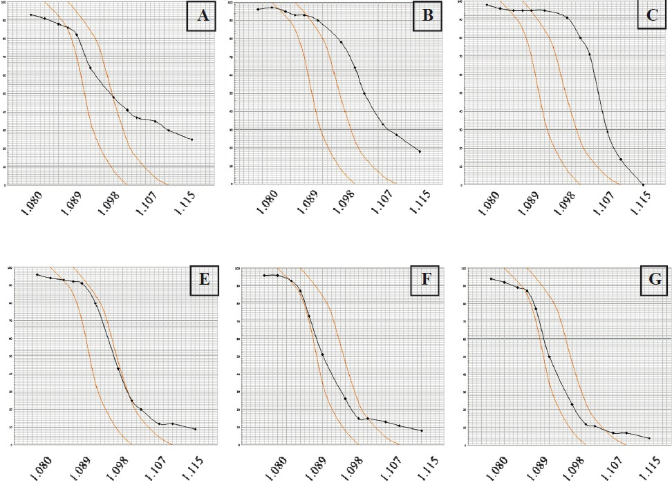 Red blood cell density profiles of patients with Hb S associated to various genotypes (technical details are available in Ref. 38). The percentage of cells denser than the phthalate index (y axis) is plotted against the density of the phthalate mixtures (x axis) used expressed in g/ml. Limits of normal distribution are shown in each graph. (A) Homozygous Hb S. Dense cells and young cells (reticulocytes) are observed at the right and left side of the distribution, respectively. (B) Compound heterozygous Hb S/Hb O-Arab. The high percentage of dense cells is observed explaining the severity of this association. (C) Compound heterozygous Hb S/Hb C. (D) Homozygous Hb S associated to an α thal-2. (E) Homozygous Hb S associated to an α thal-1. (F) Compound heterozygote Hb S/β°-thalassaemia. The Curve is shifted to the left when Hb S is associated to a thalassaemic allele.