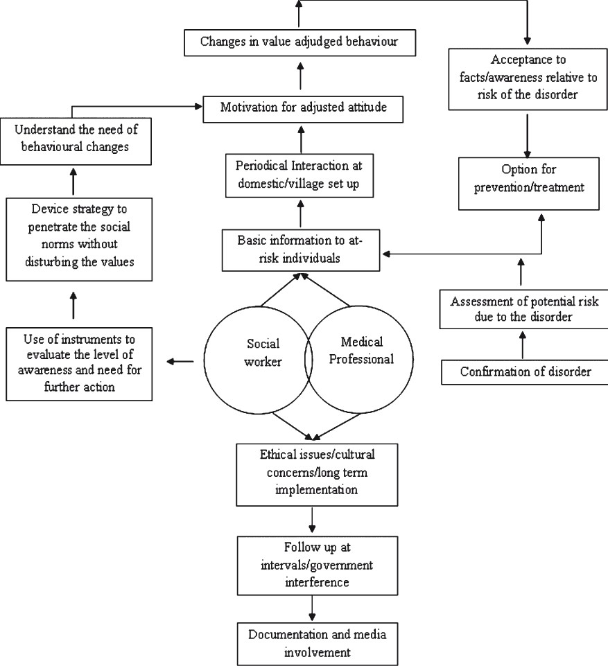 Diagrammatic representation of the possible effect of village based awareness programmes for haemoglobinopathies.