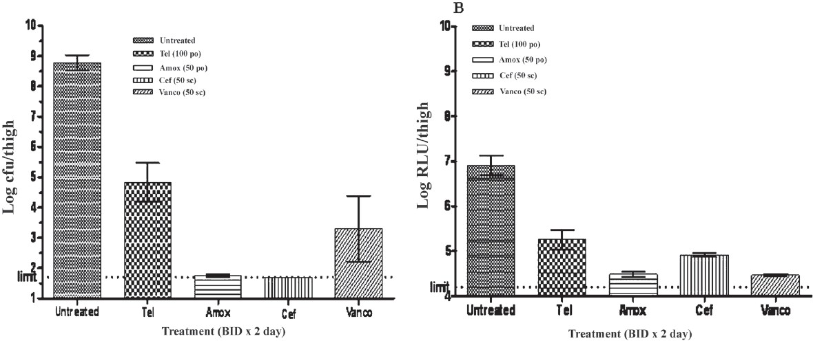 (A) Mean ± SEM log cfu/ml of various treatment groups in murine meningitis model with S. pneumoniaeXen 9 (B): Mean (± SEM) log RLU/thigh (Photon) of various treatment groups in murine meningitis model with S.pn Xen 9. The treatment groups showing statistically significant reduction in comparison to untreated control group (*P<0.05).