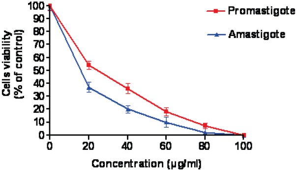 Anti-leishmanial activity of chloroform extract from the bark of Plumeria bicolor against L. donovani.