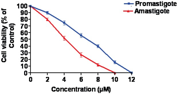 Anti-leishmanial activity of isoplumericin against L. donovani.