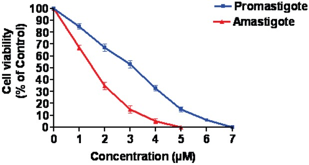 Anti-leishmanial activity of plumericin against L. donovani.