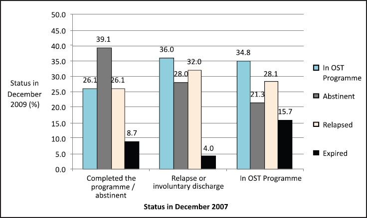 Long-term outcomes in December 2009 by status in December 2007 (n=146).