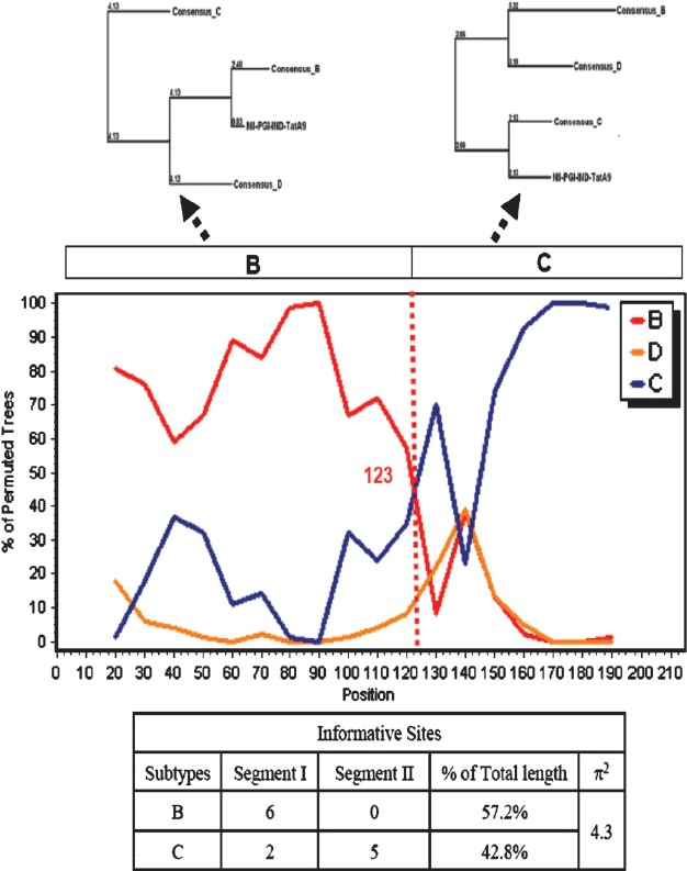 Bootscan, informative and phylogenetic analysis of NIIPGI- IND-TatA9 variant using SimPlot ver 3.5.1. Bootscan analysis was carried out using Kimura (2-parameter) with a window size of 40 bp and a stepsize of 20 bp. Precise breakpoint and genomic makeup of the recombinant A9 isolate is shown.