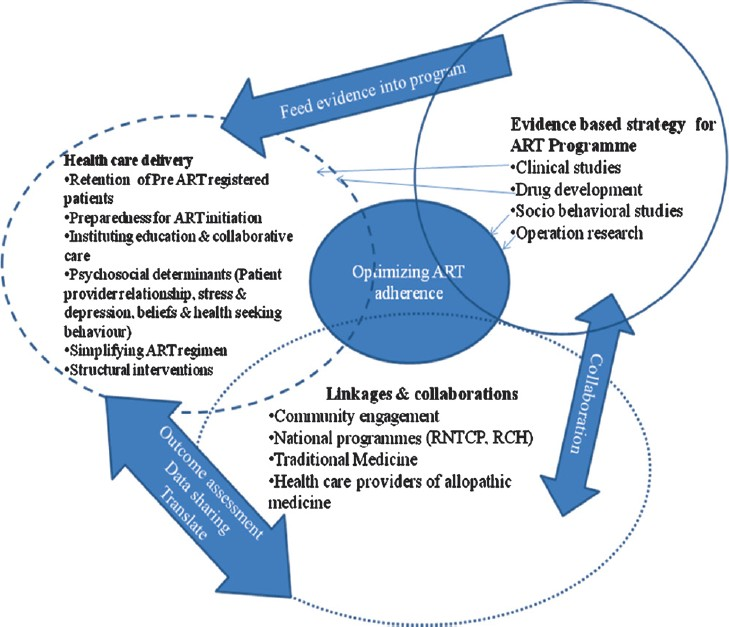 Ecosocial multilevel integrated approach of functioning for optimizing ART adherence.