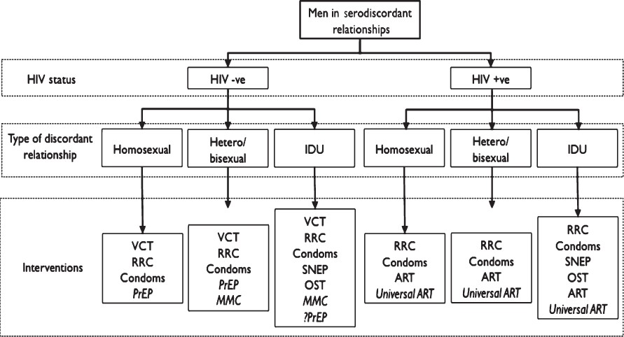 Interventions for men in serodiscordant relationships. VCT, voluntary counseling and testing; RRC, risk reduction counselling; PrEP, pre-risk exposure prophylaxis; MMC, male medical circumcision; SNEP, syringe needle exchange programmes; OST, opiate substitution therapy; ART, antiretroviral therapy. Italicized interventions indicate interventions not currently available in India.