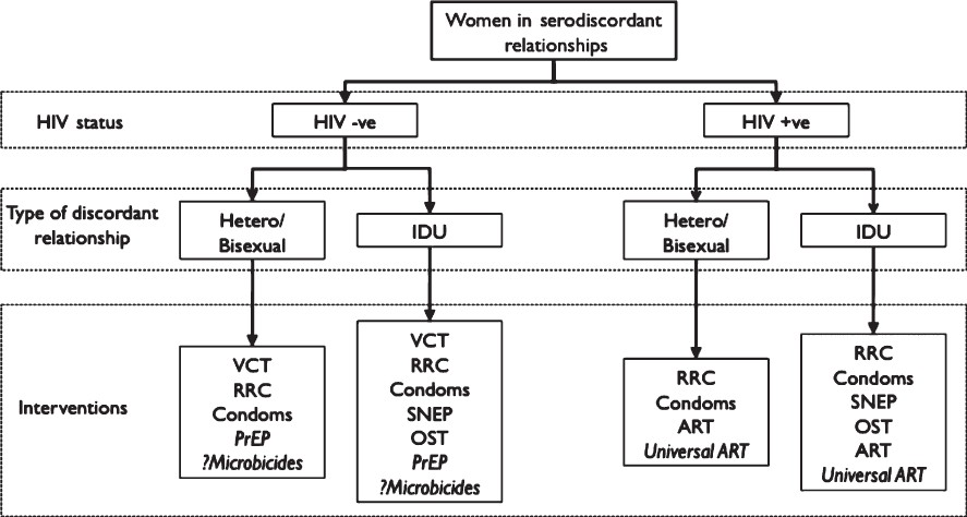 Interventions for women in serodiscordant relationships. VCT, voluntary counselling and testing; RRC, risk reduction counselling; PrEP, pre-risk exposure prophylaxis; SNEP, syringe needle exchange programmes; OST, opiate substitution therapy; ART, antiretroviral therapy. Italicized interventions indicate interventions not currently available in India.