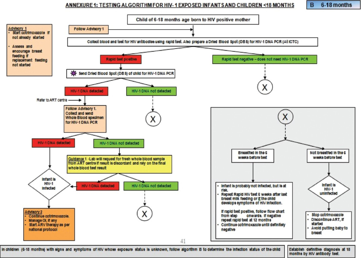 Early infant diagnosis (EID): Testing algorithm for HIV - 1 exposed infants & children 6 - 18 months of age. Source: Ref 25.
