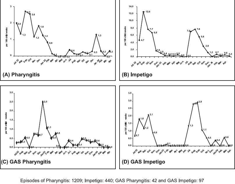 Monthly incidence of pharyngitis, impetigo and Group A streptococcal infections during 2002-2004.