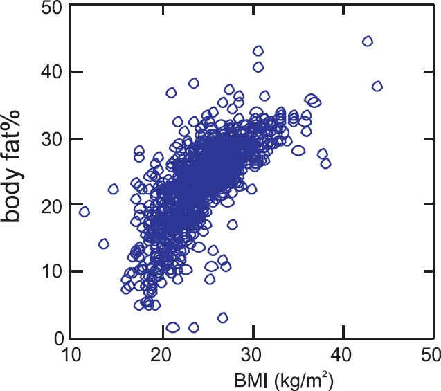 Scatter plot between BMI and body fat per cent.