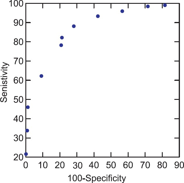Receiver operating characteristic curve (ROC) at different BMI cut-off points using body fat as standard.