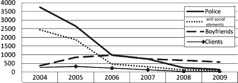 Violent incidents reported by sex workers, Ashodaya Samithi, 2004-2008.