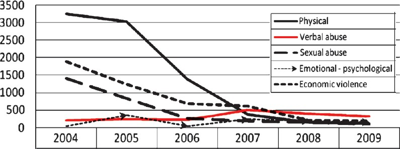 Type of violence reported by sex workers, Ashodaya Samithi, 2004-2009.