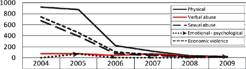 Violent incidents by anti-social elements, Ashodaya Samithi, 2004-2009.