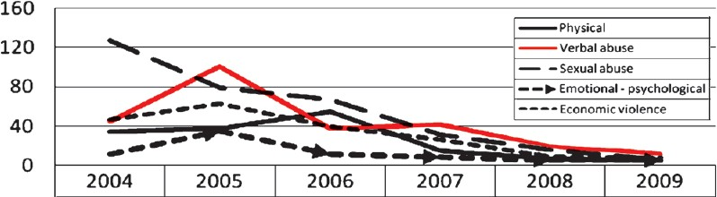 Violent incidents by clients, Ashodaya Samithi, 2004-2009.