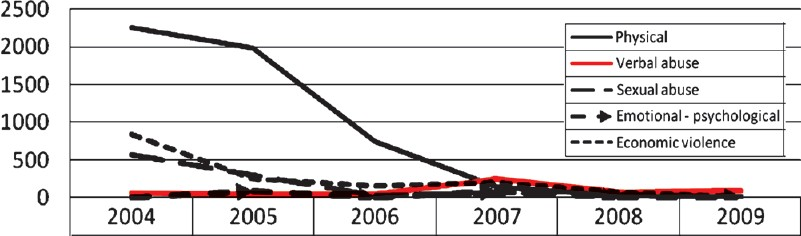 Violent incidents by police, Ashodaya Samithi, 2004-2009.