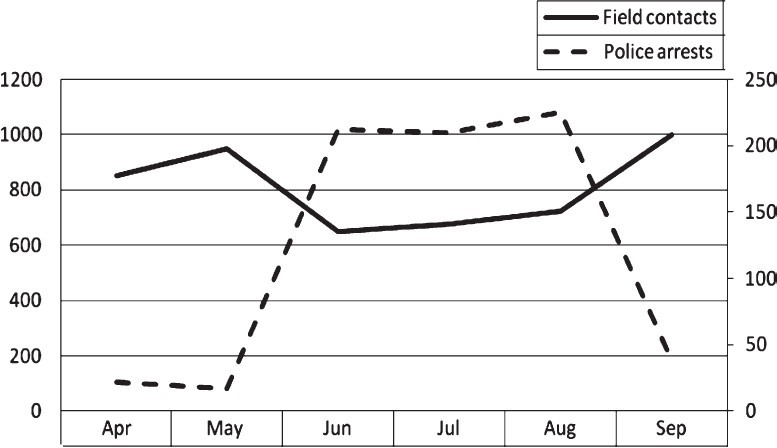 Police arrests and Ashodaya field contacts, 2006.