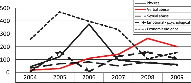 Violent incidents by boyfriends, Ashodaya Samithi, 2004-2009.