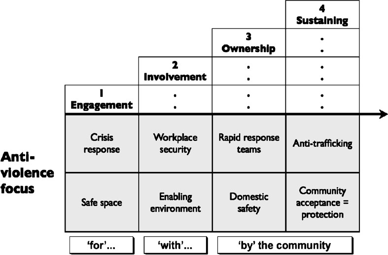 Anti-violence focus by stages of community empowerment, Ashodaya Samithi.