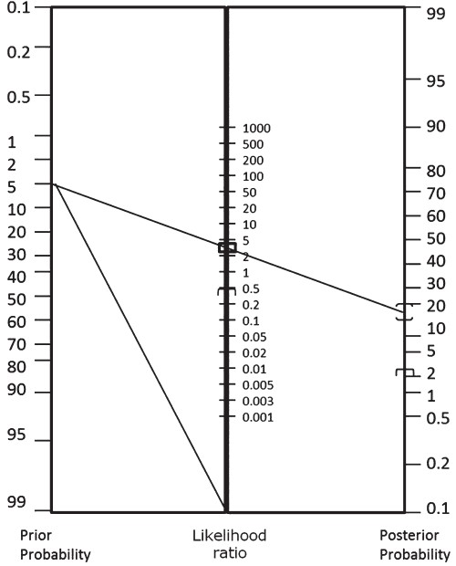 Normogram for 50 dB (A) noisemaker. Upper line and lower lines indicate the likelihoods for test positive and negative, respectively.