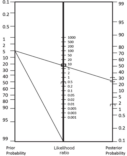 Normogram for 60 dB (A) noisemaker. Upper line and lower lines indicate the likelihoods for test positive and negative, respectively.