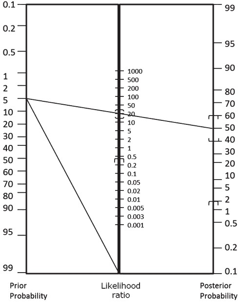 Normogram for 70 dB (A) noisemaker. Upper line and lower lines indicate the likelihoods for test positive and negative, respectively.