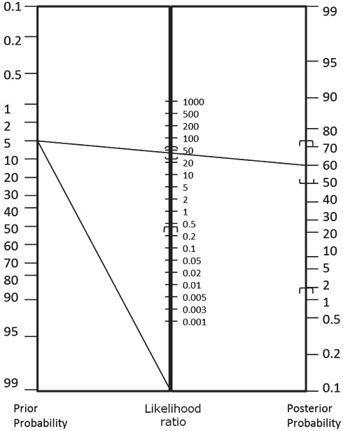 Normogram for 80 dB (A) noisemaker. Upper line and lower lines indicate the likelihoods for test positive and negative, respectively.