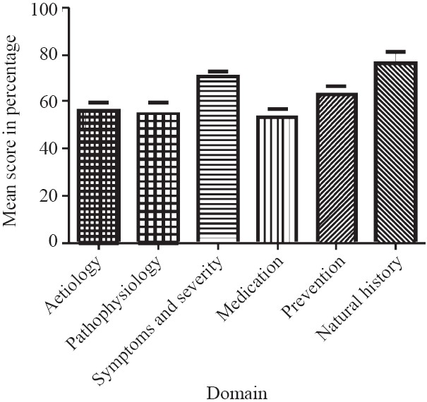 Mean scores of different domains of Asthma Knowledge Questionnaire.
