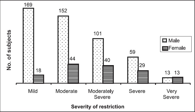 Sex wise distribution of severity of restriction.