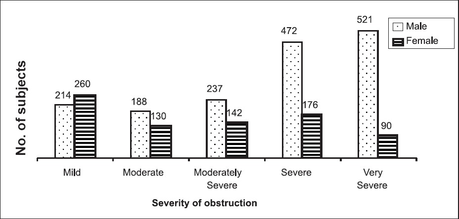Sex wise distribution of severity of obstruction.