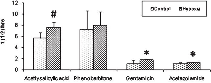 Half life (t1/2). A significant increase in half life of acetylsalicylic acid, gentamicin and acetazolamide was observed in hypoxia group than control. Significance level set at P<0.05. *P<0.05; # P<0.01 compared to respective control. Values are mean ± SD (n=6).