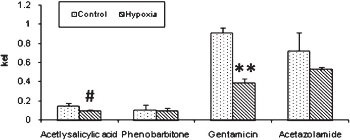 Elimination rate constant (kel). The bar diagram shows a significant decrease in elimination rate constant of acetylsalicylic acid and gentamicin in hypoxia exposed rabbits. Significance level set at P<0.05. #P<0.01; **P<0.001 compared to respective control.