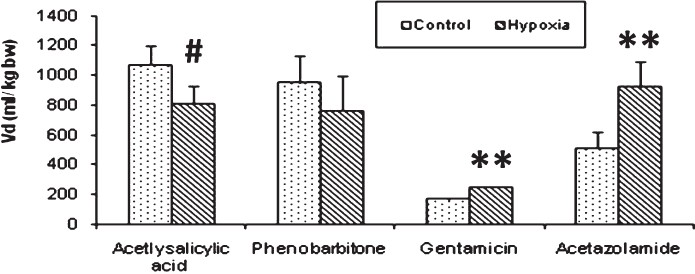 Volume of distribution (Vd). The volume of distribution significantly decreased in case of acetylsalicylic acid in hypoxia exposed group whereas, a significant increment was observed for gentamicin and acetazolamide drugs. Significance level set at P<0.05. #P<0.01; **P<0.001 compared to respective control.