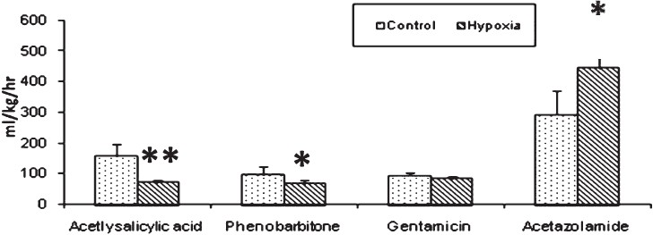 Plasma clearance (ml/kg/h). A significant decrease in plasma clearance of acetylsalicylic acid and phenobarbitone in hypoxia group was observed in comparison to control group whereas, acetazolamide plasma clearance significantly increased in hypoxia group. Significance level set at P<0.05. *P<0.05; **P<0.001 compared to respective control.
