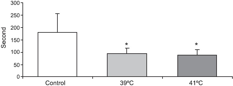 Animal activity scores (sec) in open field test in pre-pubertal male rats exposed to heat stress (39°C and 41°C hyperthermia) for 30 min. *P<0.05 compared to control group.