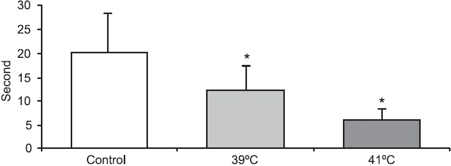 Anxiety test scores (sec) in pre-pubertal male rats exposed to heat stress (39°C and 41°C hyperthermia) for 30 min. *P<0.05 compared to control group.