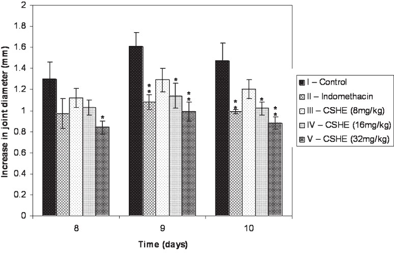 Effect of CSHE treatment on joint swelling in formaldehyde induced arthritis. CSHE = C. sativum hydro-alcoholic extract. All values are Mean±SE. Statistical analysis by One-way ANOVA followed by Dunnett's Multiple Comparison. P*<0.05; **<0.01 as compared to control.