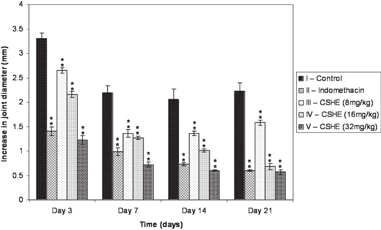Effect of CSHE treatment on joint swelling in CFA induced arthritis. CSHE = C. sativum hydro-alcoholic extract. All values are Mean±SE. Statistical analysis by One-way ANOVA followed by Dunnett's Multiple Comparison. **P<0.01 as compared to control.