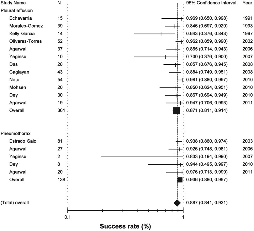 Success rates of iodopovidone pleurodesis in patients with pleural effusions and pneumothoraces (random effects model). The success rate in the individual studies is represented by a vertical line (percentage) through which runs a horizontal line (95% confidence interval). The square represents the pooled data of the subgroups and the diamond at the bottom represents the pooled success rates across the subgroups.