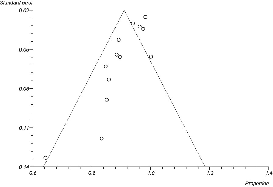 Funnel plot comparing proportion versus the standard error of proportion for the outcome of iodopovidone pleurodesis. Open circles represent trials included in the meta-analysis. The line in the center indicates the summary proportion. The other lines represent the 95% confidence intervals. Asymmetry about the pooled proportion line is consistent with the presence of publication bias.