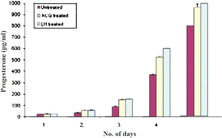 Effect of LH and hCG on progesterone secretion in granulosa cells. Values are mean ± SEM (n=3).