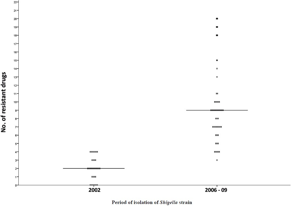 Distribution of Shigella isolates in 2002 and 2006-2009 by number of antimicrobial the isolate was resistant to.