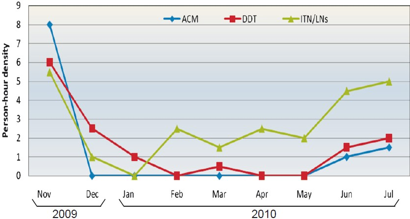 Density of An. culicifacies in houses sprayed with alphacypermethrin (ACM), DDT and houses with ITN/LNs during intervention period. First round of IRS was carried out in November-December 2009 and second in May 2010.