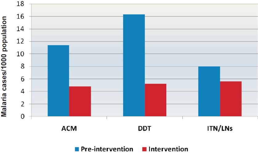 Comparison of crude malaria incidence (number of cases/1000 population/year) in three study areas during pre-intervention and intervention period. A significant decline was observed in all the three areas (P<0.01).