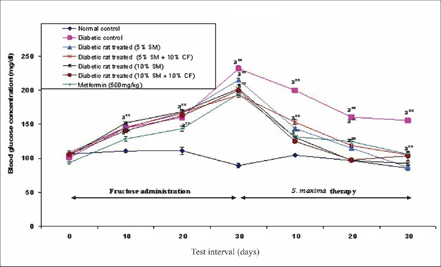 Effect of S. maximaadministration on blood glucose level. SM, Spirulina maxima; CF, continuous fructose. The values expressed as mean ± SE, n=5. P*<0.05, **<0.001 compared to NC group.