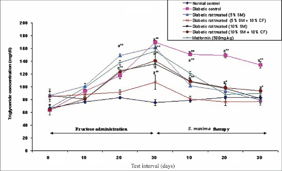 Effect of S. maximaadministration on triglyceride level. SM, Spirulina maxima; CF, continuous fructose. The values expressed as mean ± SE, n=5. P*<0.05, **<0.001 compared to NC group.