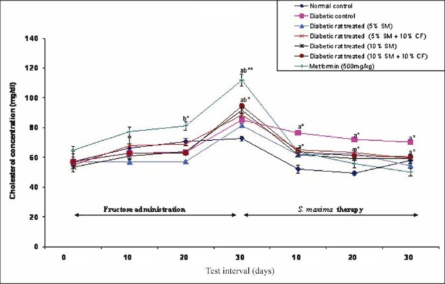 Effect of S. maximaadministration on cholesterol level. SM, Spirulina maxima; CF, continuous fructose. The values expressed as mean ± SE, n=5. P*<0.01, **<0.001 compared to NC group.
