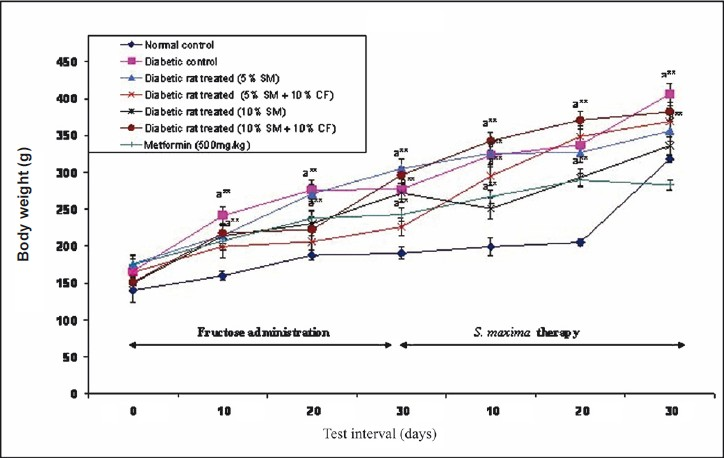 Effect of S. maxima administration on body levels. SM, Spirulina maxima; CF, continuous fructose. The values expressed as mean ± SE, n=5. P*<0.05, **<0.001 compared to NC group.