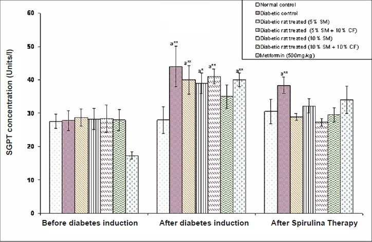 Effects of S. maxima administration on serum glutamate pyruvate transaminase (SGPT) activity. SM, Spirulina maxima; CF, continuous fructose. The values expressed as mean ± SE, n=5. P*<0.05, **<0.001 compared to NC group.
